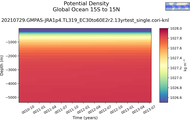 Time series of Global Ocean 15S to 15N Potential Density vs depth